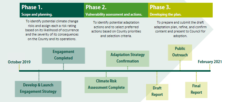 Graphic timeline of phases