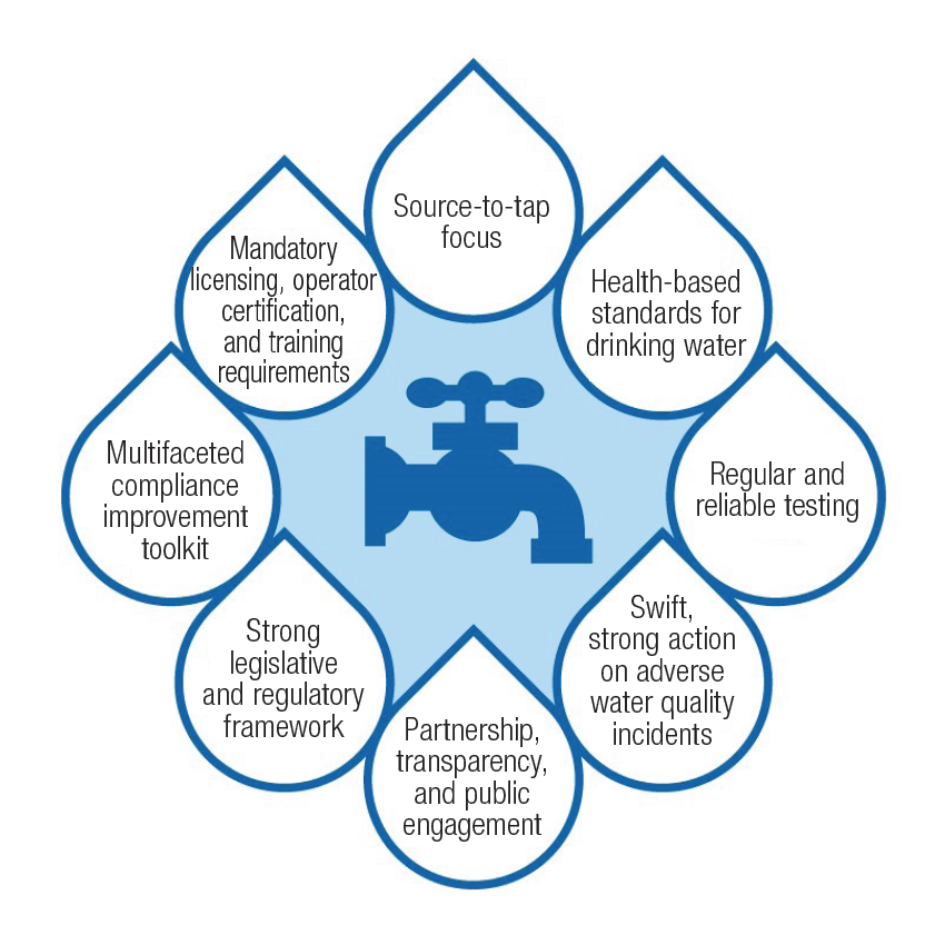 Ontario’s Drinking Water Protection Framework