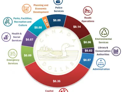 2025 Budget break down pie chart