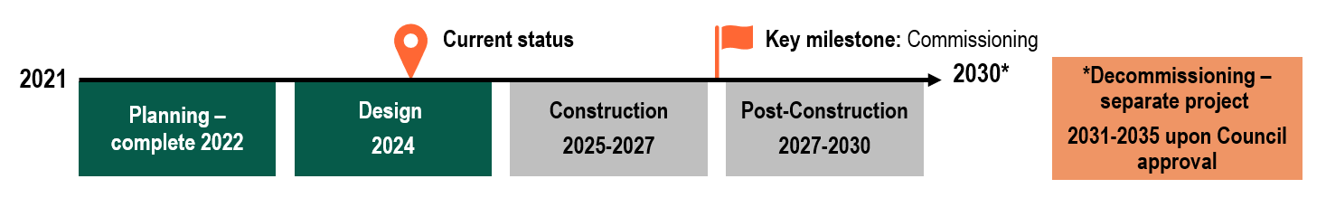 Phase 1 – Townsend-Simcoe Water Supply System Progress