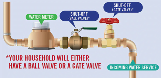 Water meter shut-off valves