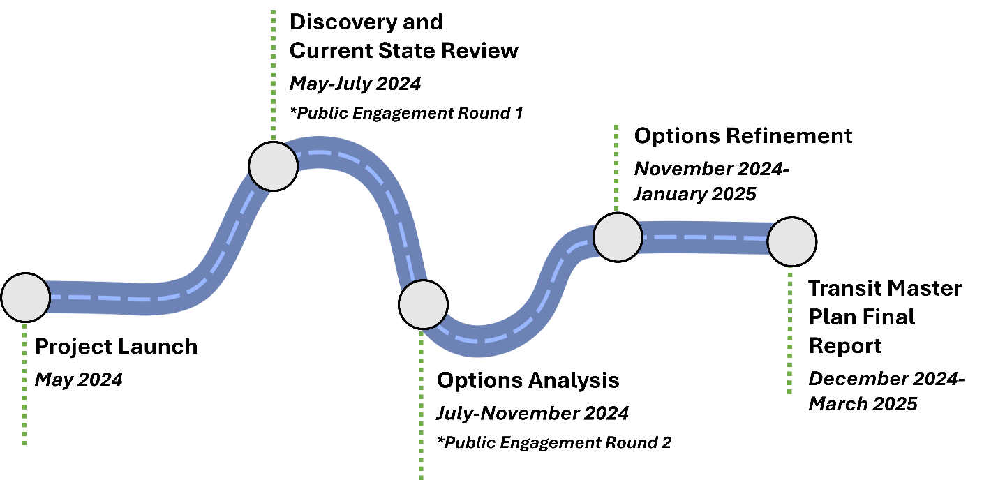 Transit master plan timeline