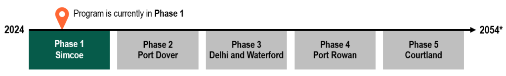 Phase dates