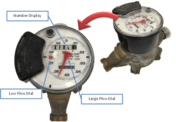 Positive displacement meter showing the number display, low and large flow dials